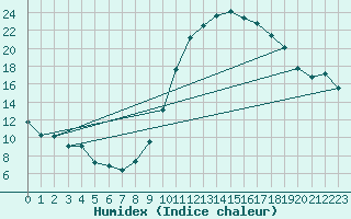 Courbe de l'humidex pour Taradeau (83)