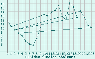 Courbe de l'humidex pour Le Mans (72)