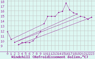 Courbe du refroidissement olien pour Dieppe (76)
