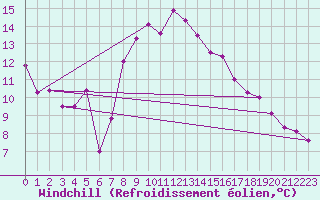 Courbe du refroidissement olien pour Les Eplatures - La Chaux-de-Fonds (Sw)