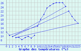 Courbe de tempratures pour Saffr (44)