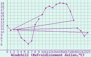 Courbe du refroidissement olien pour Sennybridge