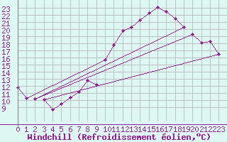 Courbe du refroidissement olien pour Troyes (10)
