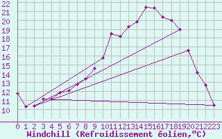 Courbe du refroidissement olien pour Fylingdales