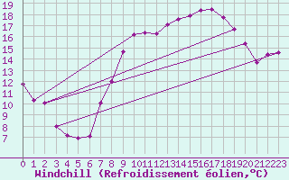 Courbe du refroidissement olien pour Mullingar