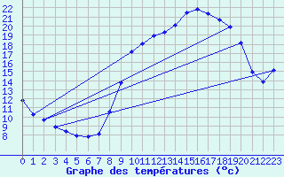 Courbe de tempratures pour Xonrupt-Longemer (88)