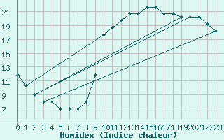 Courbe de l'humidex pour Liefrange (Lu)
