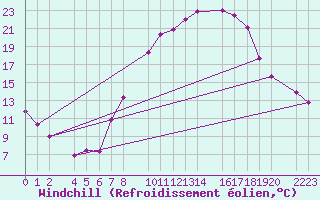 Courbe du refroidissement olien pour Trujillo