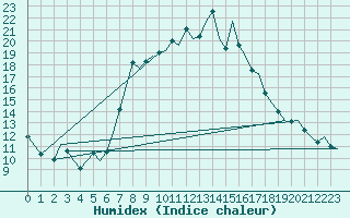 Courbe de l'humidex pour Niederstetten