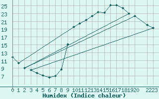 Courbe de l'humidex pour Saclas (91)