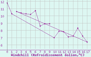 Courbe du refroidissement olien pour Bregenz
