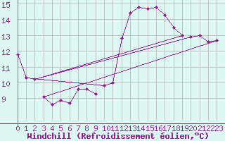 Courbe du refroidissement olien pour Trappes (78)