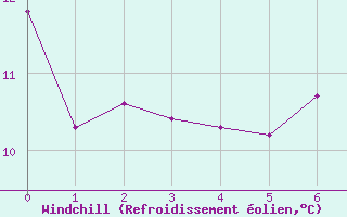 Courbe du refroidissement olien pour Bregenz