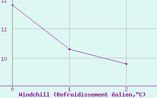 Courbe du refroidissement olien pour Doaktown