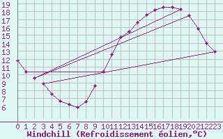 Courbe du refroidissement olien pour Corsept (44)