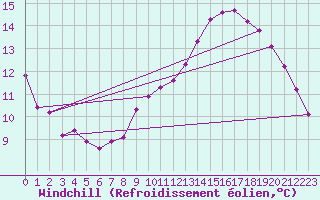 Courbe du refroidissement olien pour Hestrud (59)