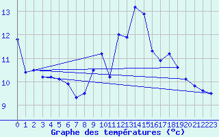 Courbe de tempratures pour Berson (33)