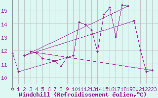 Courbe du refroidissement olien pour Ambrieu (01)