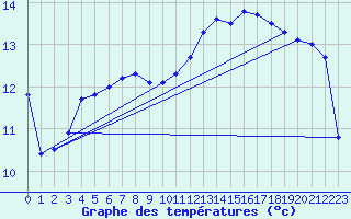 Courbe de tempratures pour Stromtangen Fyr