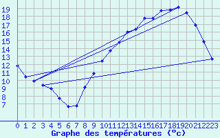 Courbe de tempratures pour Brigueuil (16)