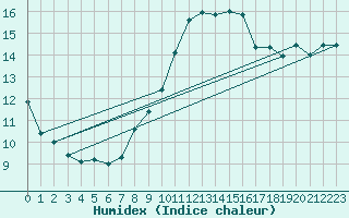 Courbe de l'humidex pour Coburg