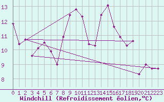 Courbe du refroidissement olien pour Ueckermuende