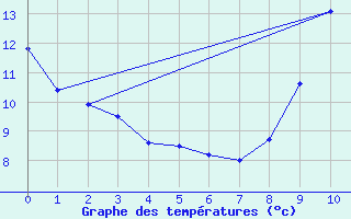 Courbe de tempratures pour Ailleville (10)