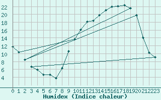 Courbe de l'humidex pour Chteaudun (28)