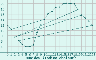 Courbe de l'humidex pour Chamonix-Mont-Blanc (74)