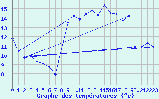 Courbe de tempratures pour Cap Corse (2B)
