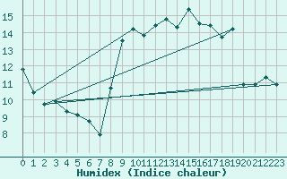 Courbe de l'humidex pour Cap Corse (2B)