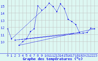 Courbe de tempratures pour Pully-Lausanne (Sw)