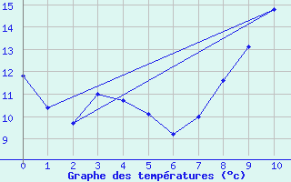 Courbe de tempratures pour Orlans (45)