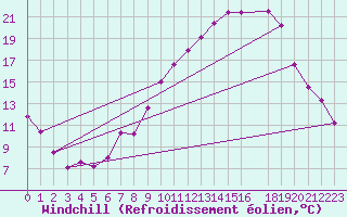 Courbe du refroidissement olien pour Madridejos