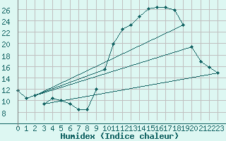 Courbe de l'humidex pour Dolembreux (Be)