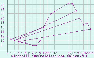 Courbe du refroidissement olien pour Sisteron (04)