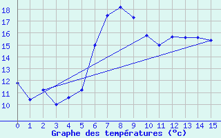 Courbe de tempratures pour Kostelni Myslova