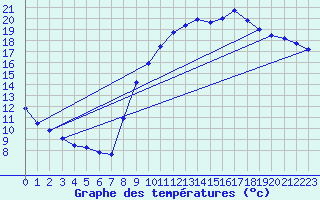 Courbe de tempratures pour Brigueuil (16)