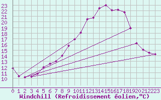 Courbe du refroidissement olien pour Coburg