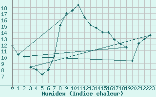 Courbe de l'humidex pour Trapani / Birgi