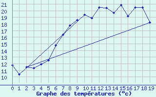 Courbe de tempratures pour Pirmasens