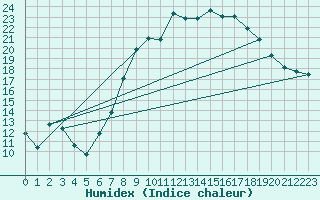 Courbe de l'humidex pour Leconfield