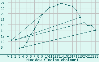 Courbe de l'humidex pour Warburg