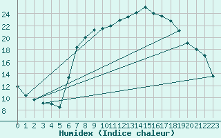 Courbe de l'humidex pour Melle (Be)