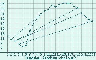 Courbe de l'humidex pour Charlwood