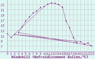 Courbe du refroidissement olien pour Sihcajavri