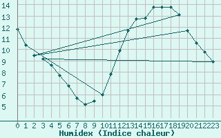 Courbe de l'humidex pour Luzinay (38)