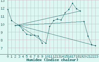 Courbe de l'humidex pour Saverdun (09)