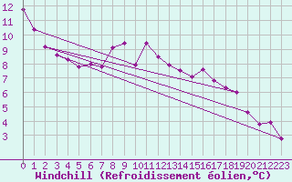 Courbe du refroidissement olien pour Bad Marienberg