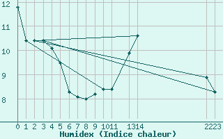 Courbe de l'humidex pour Courcelles (Be)